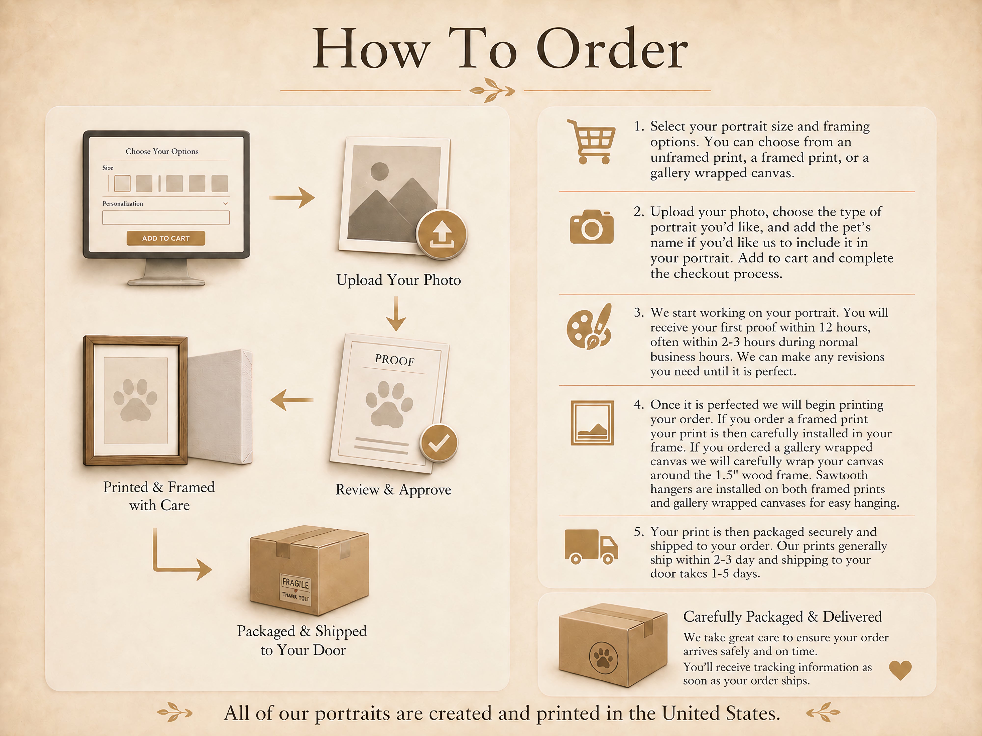 An informational infographic titled 'How To Order' for portrait photography, showing a tablet with a custom portrait upload interface, step-by-step ordering instructions, icons for photo upload, frame options, and shipping, all on a beige background.